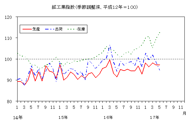 鉱工業指数