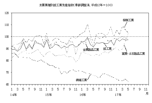 主要業種別鉱工業生産指数