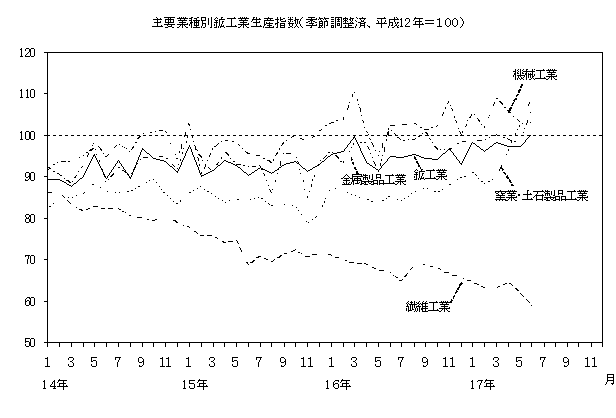 主要業種別鉱工業生産指数