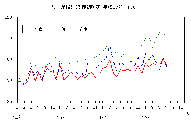 鉱工業指数