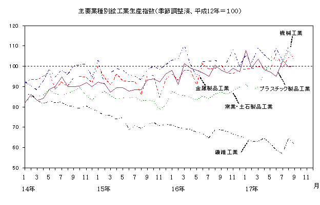 主要業種別鉱工業生産指数