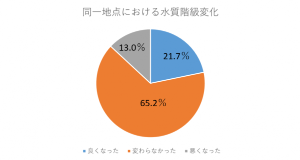 同一地点比較