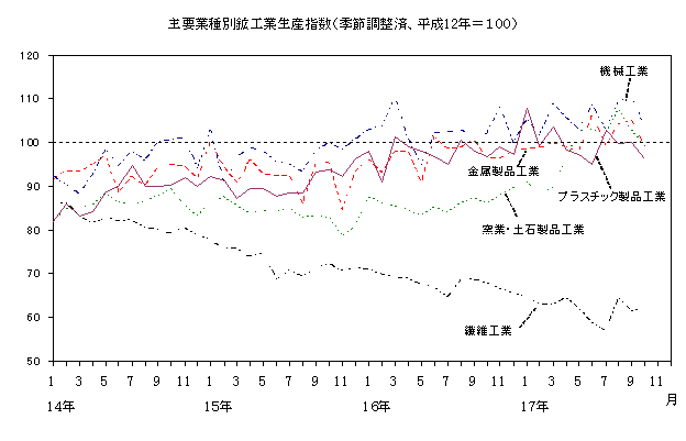 主要業種別鉱工業生産指数