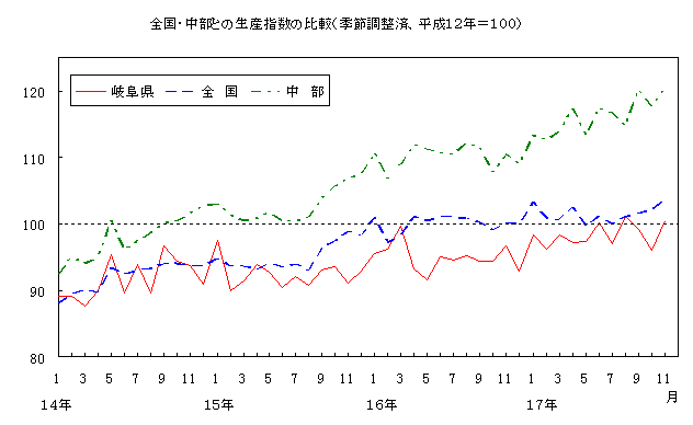 全国中部との生産指数の比較