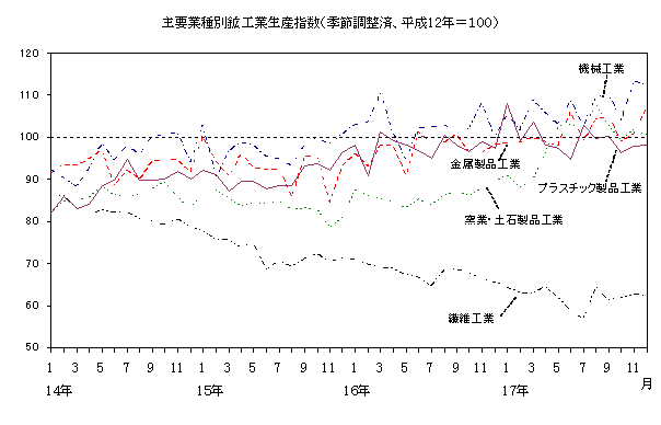 主要業種別鉱工業生産指数