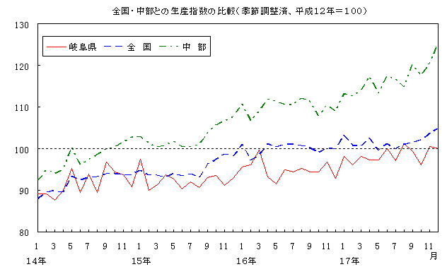 全国中部との生産指数の比較