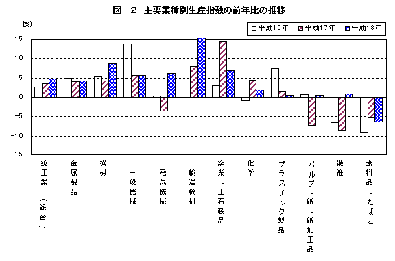 図2主要業種別生産指数の前年比の推移