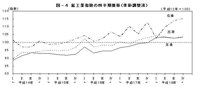 図4鉱工業指数の四半期推移(季節調整済)