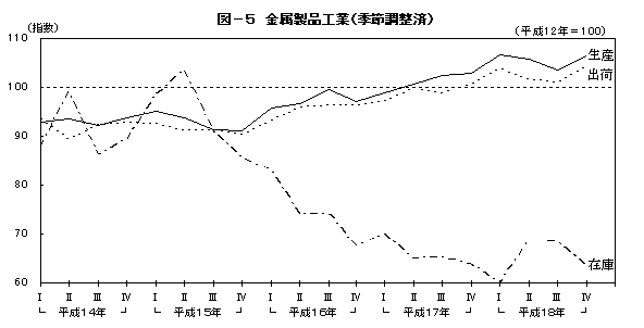 図5金属製品工業(季節調整済)