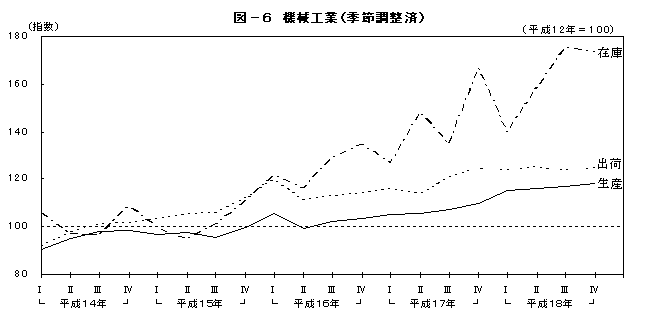 図6機械工業(季節調整済)