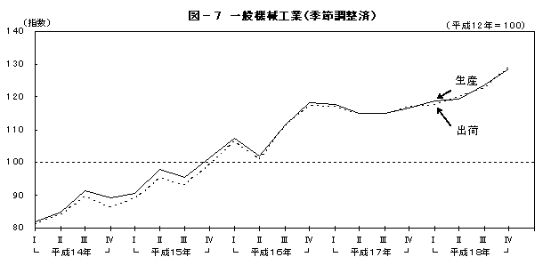 図7一般機械工業(季節調整済)