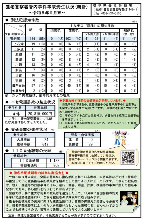 養老警察署統計（令和5年9月末）