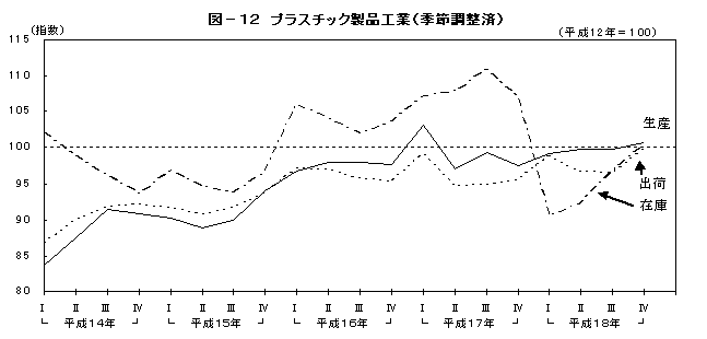 図12プラスチック製品工業(季節調整済)