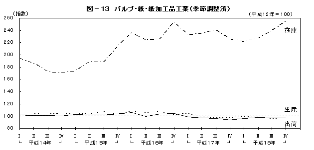 図13パルプ・紙・紙加工品工業(季節調整済)