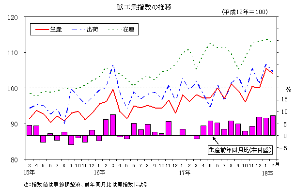 鉱工業指数の推移