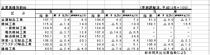 主要業種別動向
