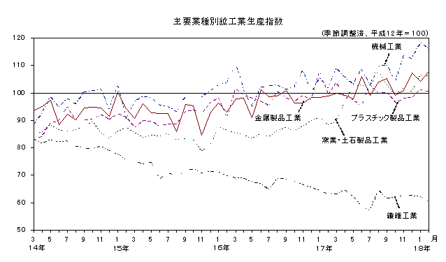 主要業種別鉱工業生産指数