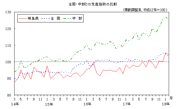 全国中部との生産指数の比較