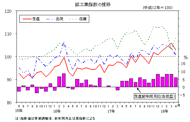 鉱工業指数の推移