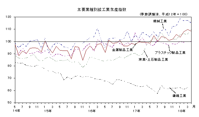 主要業種別鉱工業生産指数