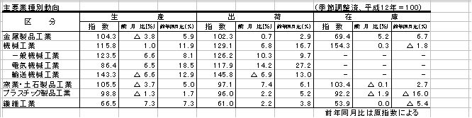 主要業種別動向