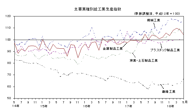 主要業種別鉱工業生産指数