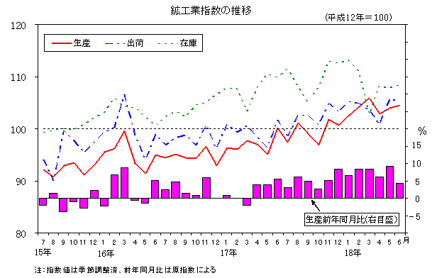 鉱工業指数の推移