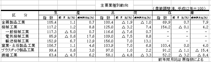 主要業種別動向