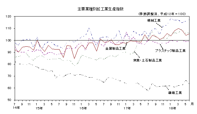 主要業種別鉱工業生産指数