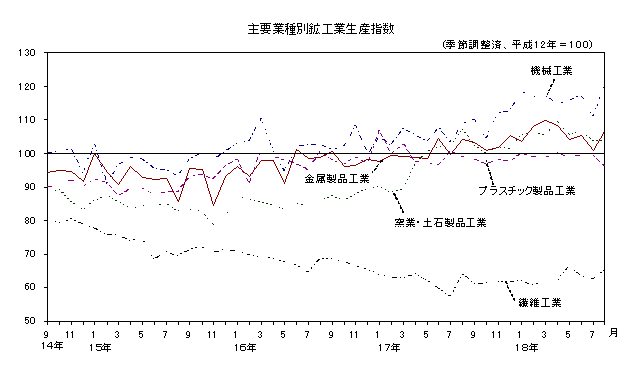 主要業種別鉱工業生産指数