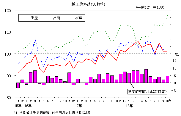 鉱工業指数の推移