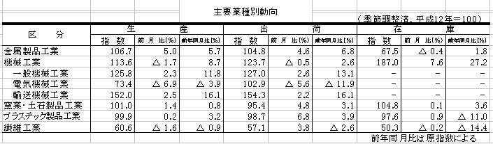 主要業種別動向