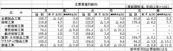 主要業種別動向