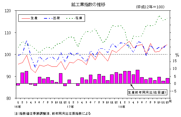 鉱工業指数の推移