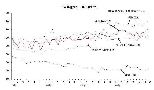 主要業種別鉱工業生産指数