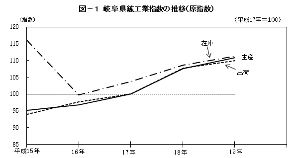 図1岐阜県鉱工業指数の推移（原指数）