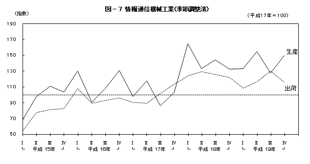 図7情報通信機械工業（季節調整済）