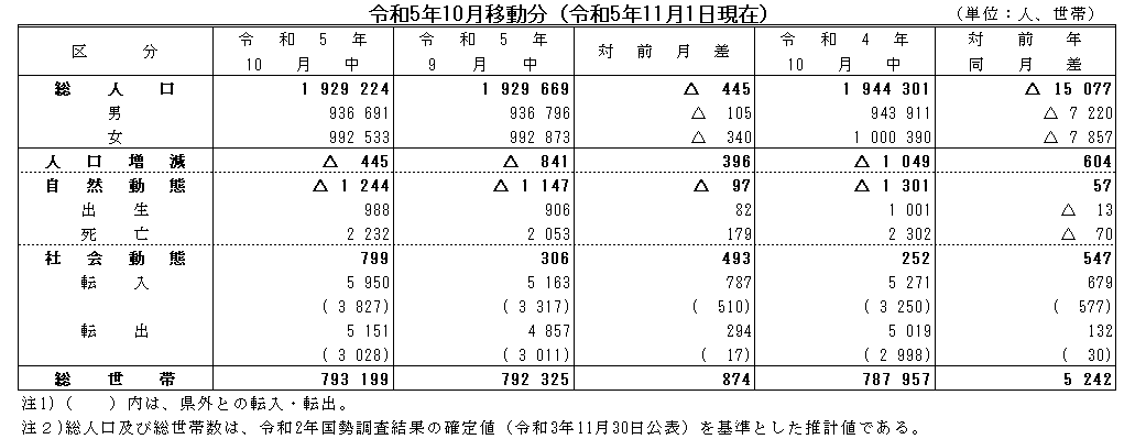 令和5年10月移動分（令和5年11月1日現在）