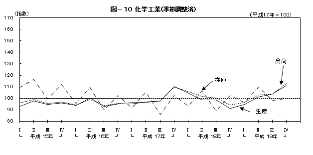 化学工業（季節調整済）