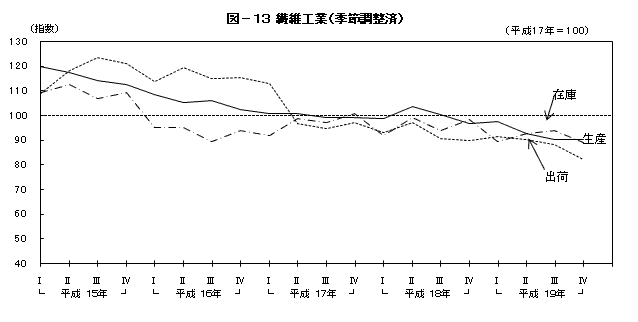 図13繊維工業（季節調整済）