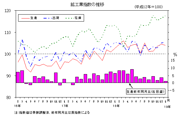 鉱工業指数の推移