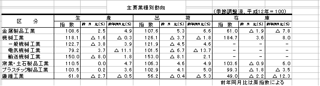 主要業種別動向