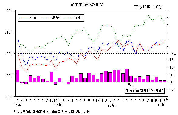 鉱工業指数の推移