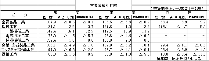 主要業種別動向