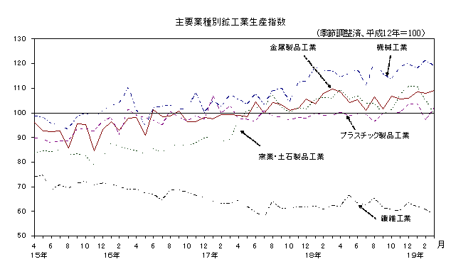 主要業種別鉱工業生産指数