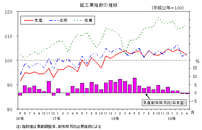 鉱工業指数の推移