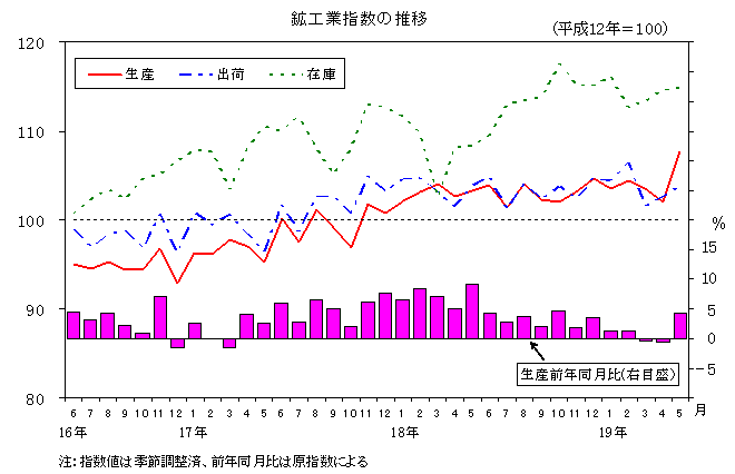 鉱工業指数の推移