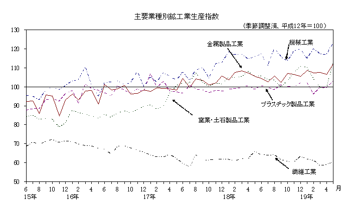 主要業種別鉱工業生産指数