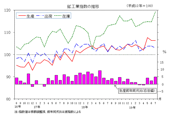 鉱工業指数の推移