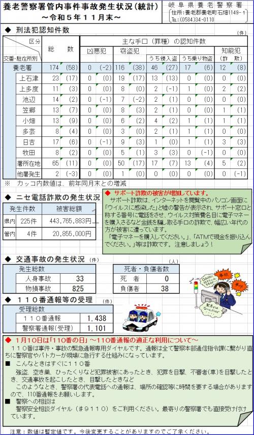 管内事件事故発生状況令和5年11月末現在